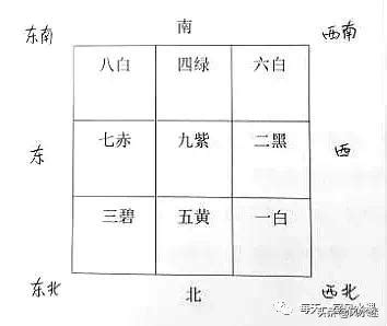 飛星圖|每年、每月、每日、每時的九宮飛星位置